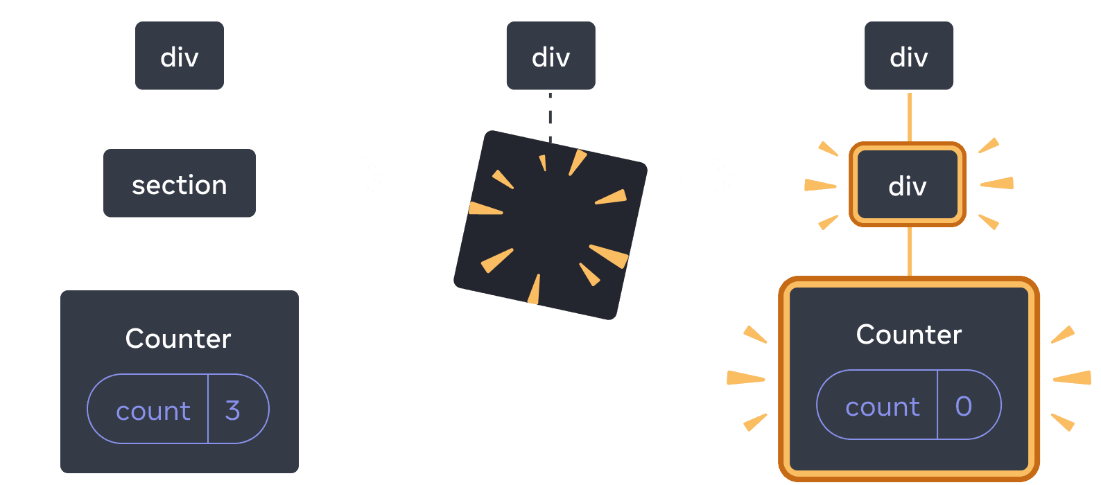 Diagrama com três seções, com uma seta fazendo a transição entre cada seção. A primeira seção contém um componente React chamado 'div' com um único filho chamado 'section', que tem um único filho chamado 'Counter' contendo uma bolha de estado chamada 'count' com valor 3. A seção do meio tem o mesmo pai 'div', mas os componentes filhos foram excluídos, indicados por uma imagem amarela de 'prova'. A terceira seção tem o mesmo pai 'div' novamente, agora com um novo filho rotulado 'div', destacado em amarelo, também com um novo filho rotulado 'Counter' contendo uma bolha de estado rotulada 'count' com valor 0, todos destacados em amarelo.